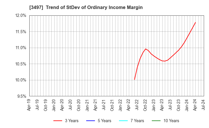 3497 LeTech Corporation: Trend of StDev of Ordinary Income Margin