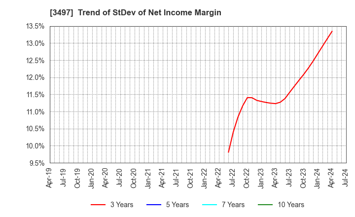 3497 LeTech Corporation: Trend of StDev of Net Income Margin