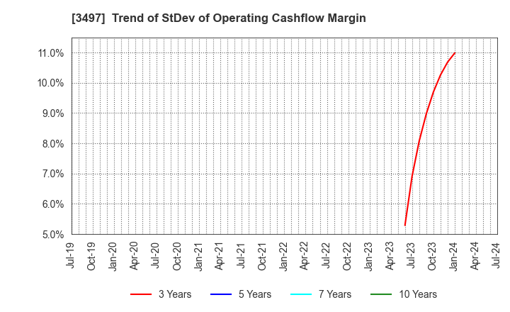 3497 LeTech Corporation: Trend of StDev of Operating Cashflow Margin