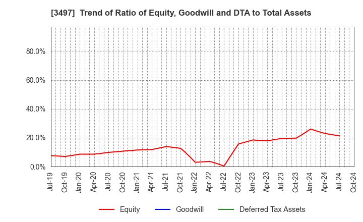 3497 LeTech Corporation: Trend of Ratio of Equity, Goodwill and DTA to Total Assets