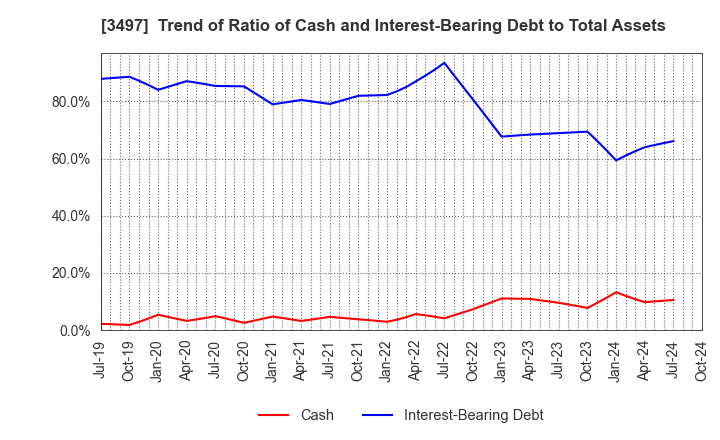 3497 LeTech Corporation: Trend of Ratio of Cash and Interest-Bearing Debt to Total Assets