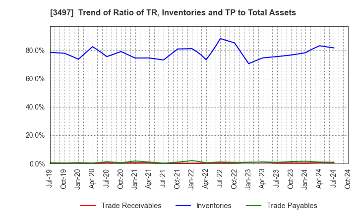 3497 LeTech Corporation: Trend of Ratio of TR, Inventories and TP to Total Assets