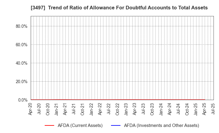 3497 LeTech Corporation: Trend of Ratio of Allowance For Doubtful Accounts to Total Assets