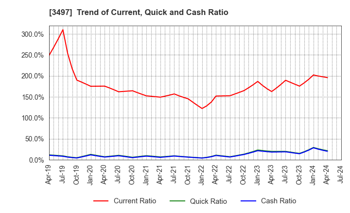 3497 LeTech Corporation: Trend of Current, Quick and Cash Ratio