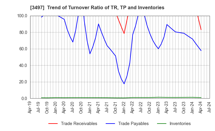 3497 LeTech Corporation: Trend of Turnover Ratio of TR, TP and Inventories