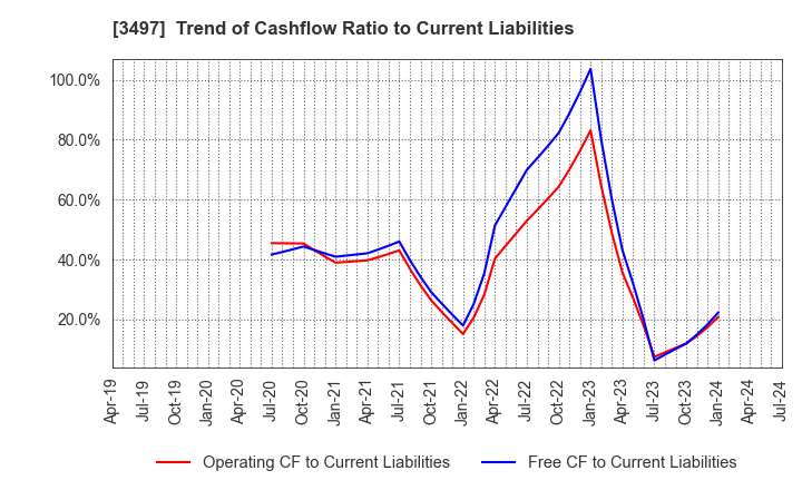 3497 LeTech Corporation: Trend of Cashflow Ratio to Current Liabilities