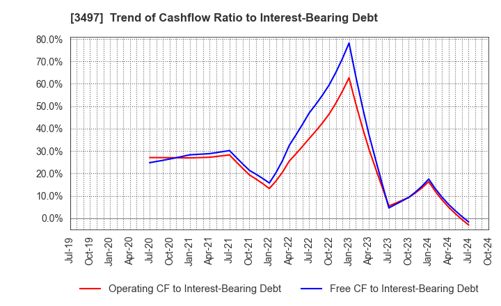 3497 LeTech Corporation: Trend of Cashflow Ratio to Interest-Bearing Debt