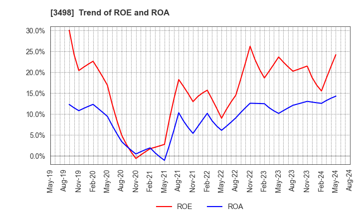 3498 Kasumigaseki Capital Co.,Ltd.: Trend of ROE and ROA