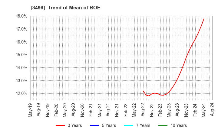 3498 Kasumigaseki Capital Co.,Ltd.: Trend of Mean of ROE