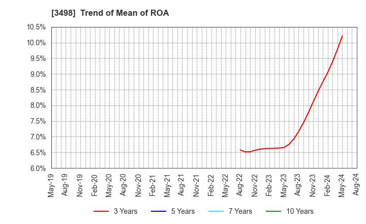 3498 Kasumigaseki Capital Co.,Ltd.: Trend of Mean of ROA