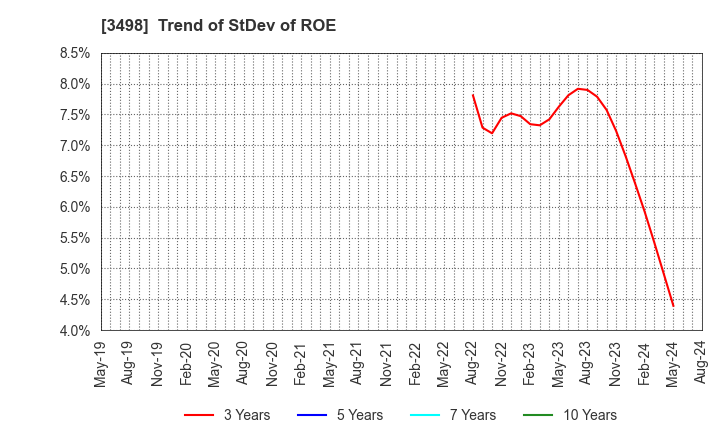 3498 Kasumigaseki Capital Co.,Ltd.: Trend of StDev of ROE