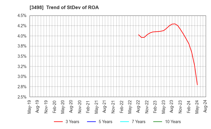3498 Kasumigaseki Capital Co.,Ltd.: Trend of StDev of ROA