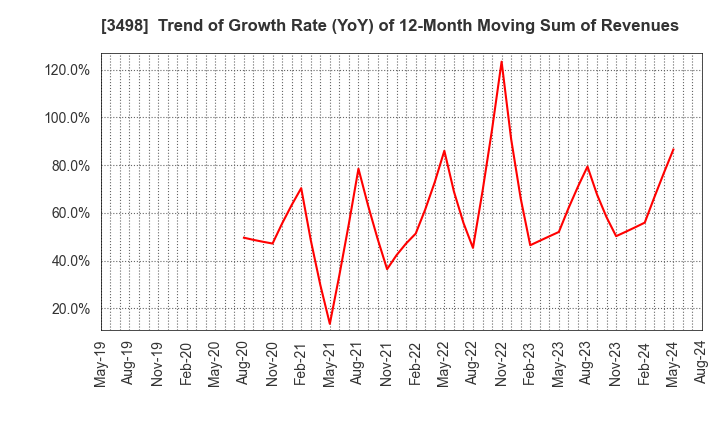 3498 Kasumigaseki Capital Co.,Ltd.: Trend of Growth Rate (YoY) of 12-Month Moving Sum of Revenues