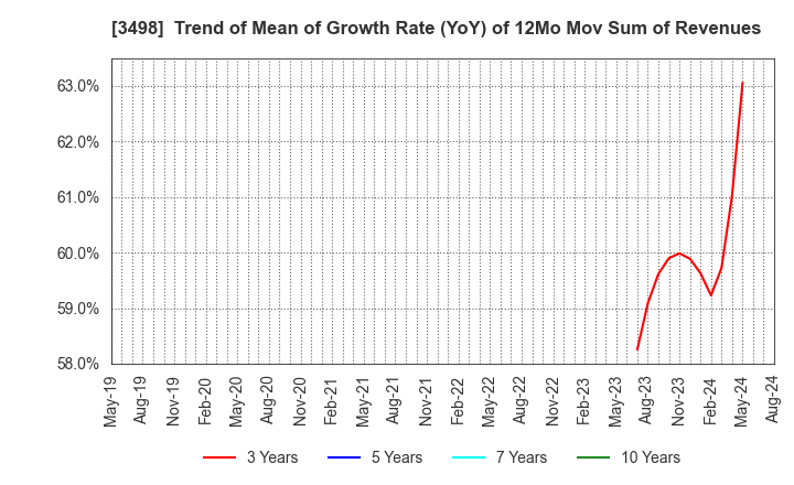 3498 Kasumigaseki Capital Co.,Ltd.: Trend of Mean of Growth Rate (YoY) of 12Mo Mov Sum of Revenues