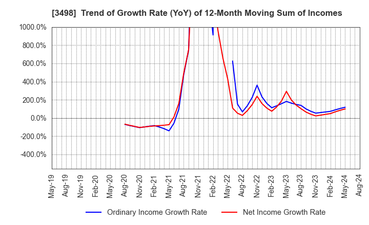 3498 Kasumigaseki Capital Co.,Ltd.: Trend of Growth Rate (YoY) of 12-Month Moving Sum of Incomes