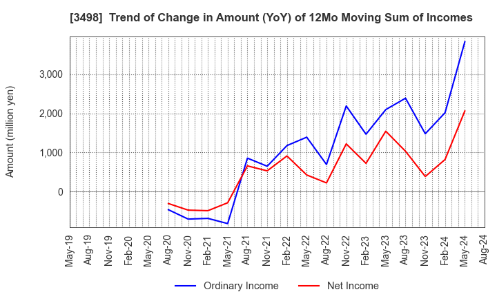 3498 Kasumigaseki Capital Co.,Ltd.: Trend of Change in Amount (YoY) of 12Mo Moving Sum of Incomes