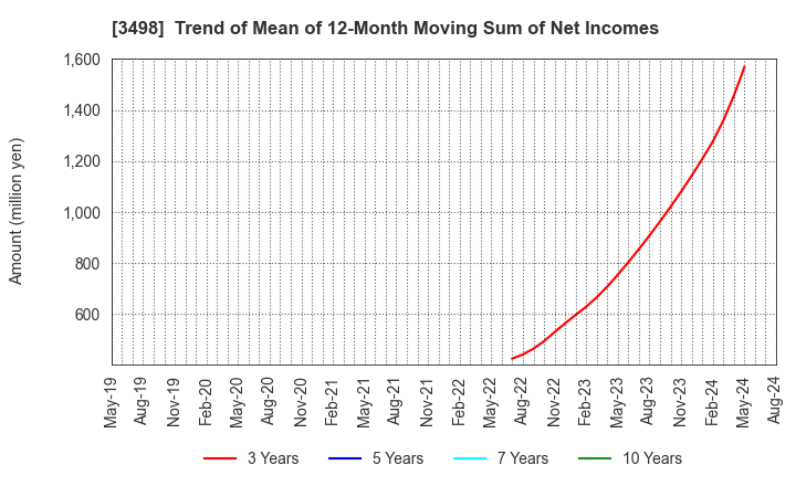 3498 Kasumigaseki Capital Co.,Ltd.: Trend of Mean of 12-Month Moving Sum of Net Incomes