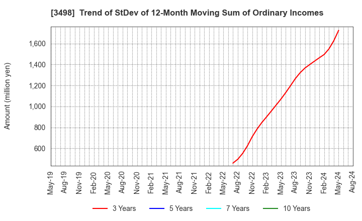 3498 Kasumigaseki Capital Co.,Ltd.: Trend of StDev of 12-Month Moving Sum of Ordinary Incomes