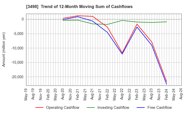 3498 Kasumigaseki Capital Co.,Ltd.: Trend of 12-Month Moving Sum of Cashflows