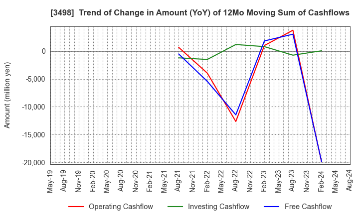 3498 Kasumigaseki Capital Co.,Ltd.: Trend of Change in Amount (YoY) of 12Mo Moving Sum of Cashflows