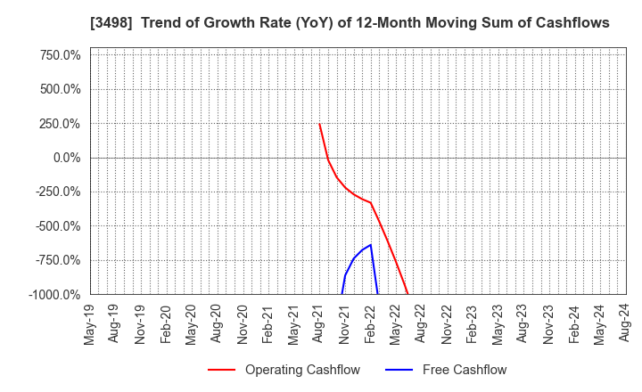 3498 Kasumigaseki Capital Co.,Ltd.: Trend of Growth Rate (YoY) of 12-Month Moving Sum of Cashflows