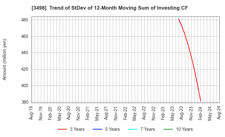 3498 Kasumigaseki Capital Co.,Ltd.: Trend of StDev of 12-Month Moving Sum of Investing CF