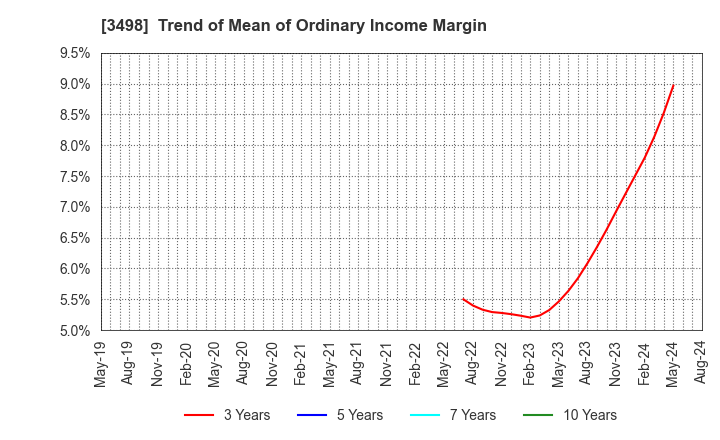 3498 Kasumigaseki Capital Co.,Ltd.: Trend of Mean of Ordinary Income Margin