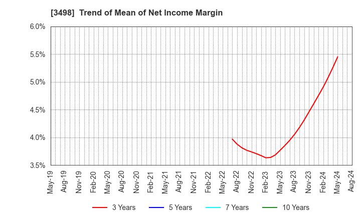 3498 Kasumigaseki Capital Co.,Ltd.: Trend of Mean of Net Income Margin