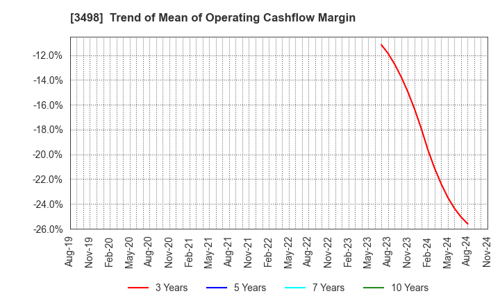 3498 Kasumigaseki Capital Co.,Ltd.: Trend of Mean of Operating Cashflow Margin