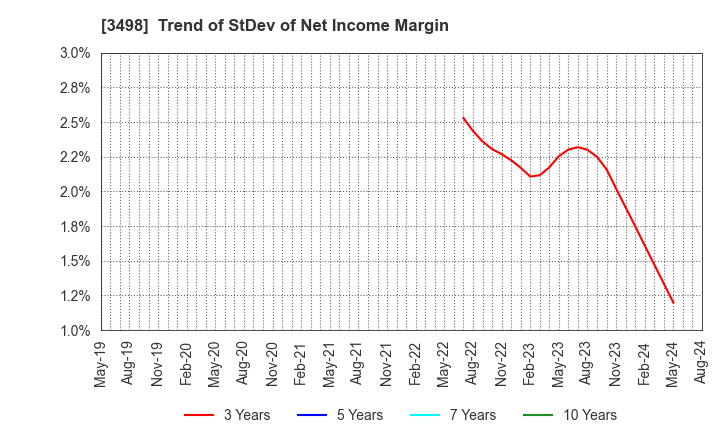 3498 Kasumigaseki Capital Co.,Ltd.: Trend of StDev of Net Income Margin