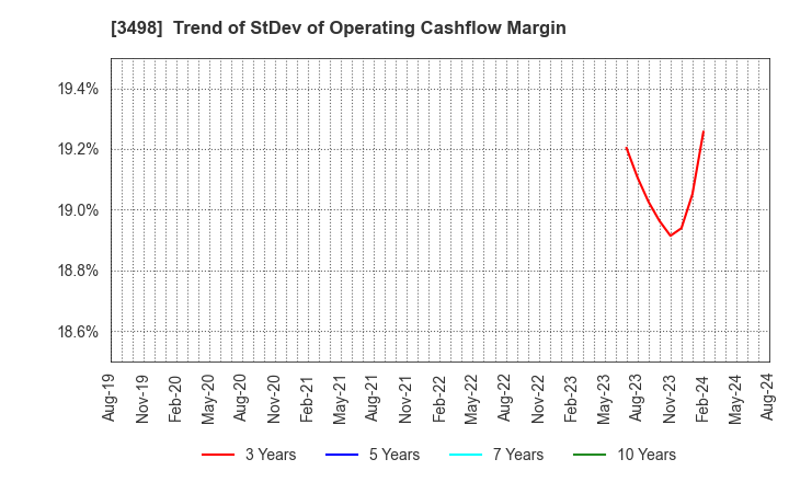 3498 Kasumigaseki Capital Co.,Ltd.: Trend of StDev of Operating Cashflow Margin