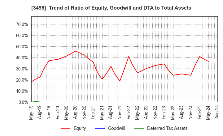 3498 Kasumigaseki Capital Co.,Ltd.: Trend of Ratio of Equity, Goodwill and DTA to Total Assets