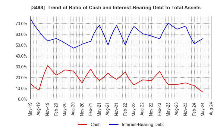 3498 Kasumigaseki Capital Co.,Ltd.: Trend of Ratio of Cash and Interest-Bearing Debt to Total Assets