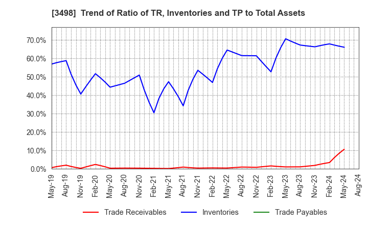 3498 Kasumigaseki Capital Co.,Ltd.: Trend of Ratio of TR, Inventories and TP to Total Assets