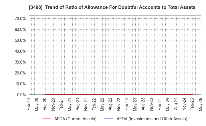 3498 Kasumigaseki Capital Co.,Ltd.: Trend of Ratio of Allowance For Doubtful Accounts to Total Assets
