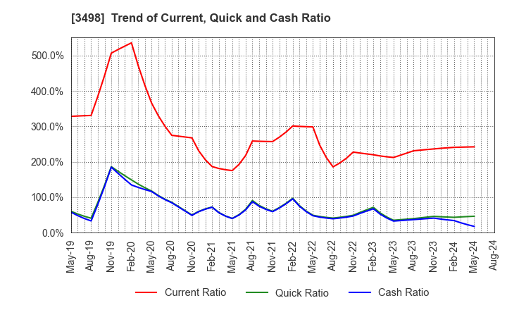 3498 Kasumigaseki Capital Co.,Ltd.: Trend of Current, Quick and Cash Ratio