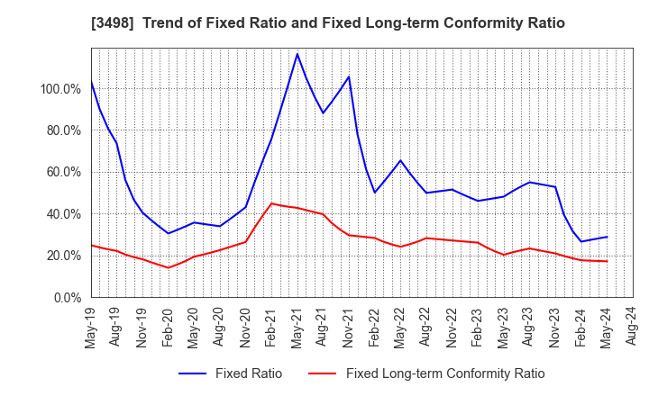 3498 Kasumigaseki Capital Co.,Ltd.: Trend of Fixed Ratio and Fixed Long-term Conformity Ratio
