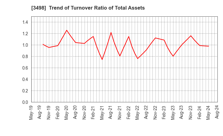 3498 Kasumigaseki Capital Co.,Ltd.: Trend of Turnover Ratio of Total Assets