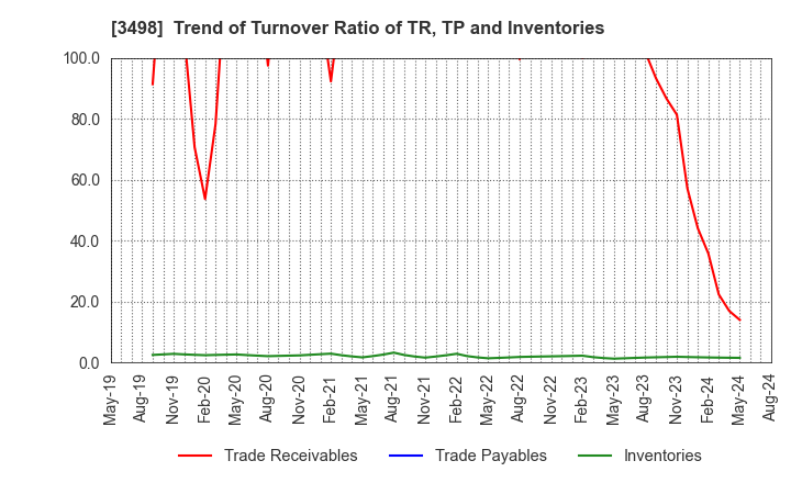 3498 Kasumigaseki Capital Co.,Ltd.: Trend of Turnover Ratio of TR, TP and Inventories