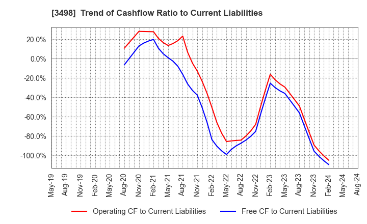 3498 Kasumigaseki Capital Co.,Ltd.: Trend of Cashflow Ratio to Current Liabilities