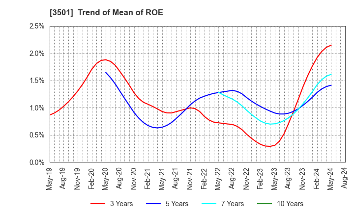 3501 Suminoe Textile Co.,Ltd.: Trend of Mean of ROE