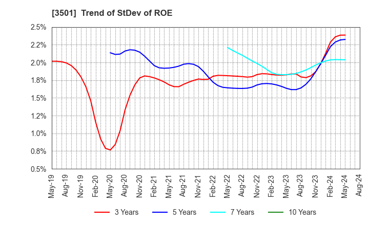 3501 Suminoe Textile Co.,Ltd.: Trend of StDev of ROE
