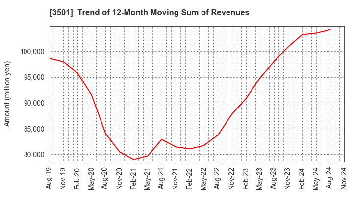 3501 Suminoe Textile Co.,Ltd.: Trend of 12-Month Moving Sum of Revenues