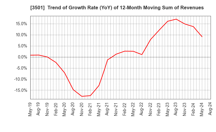 3501 Suminoe Textile Co.,Ltd.: Trend of Growth Rate (YoY) of 12-Month Moving Sum of Revenues