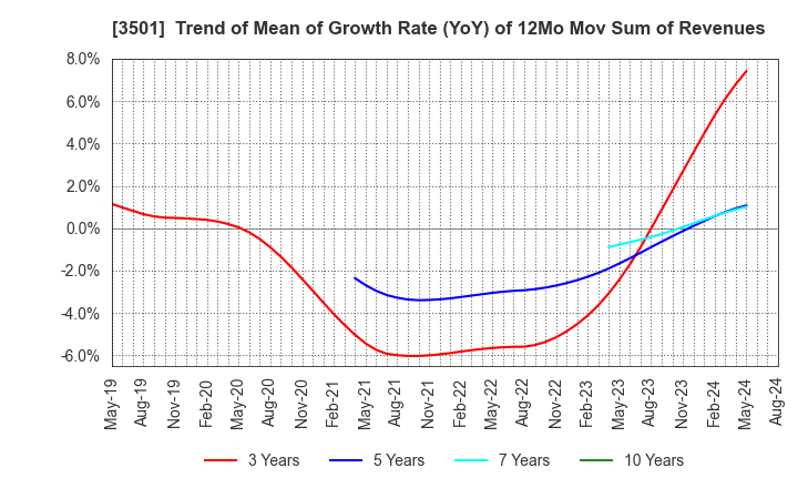 3501 Suminoe Textile Co.,Ltd.: Trend of Mean of Growth Rate (YoY) of 12Mo Mov Sum of Revenues