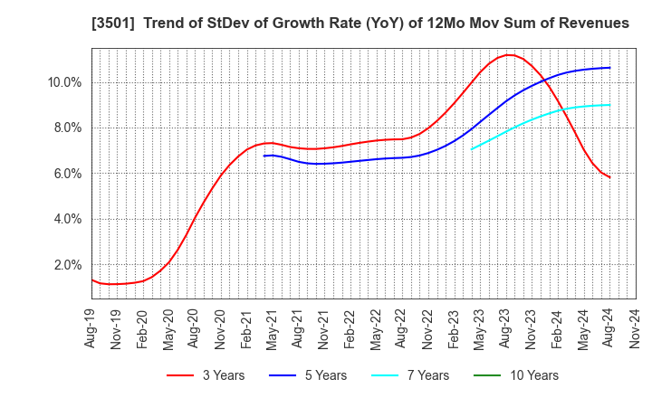 3501 Suminoe Textile Co.,Ltd.: Trend of StDev of Growth Rate (YoY) of 12Mo Mov Sum of Revenues