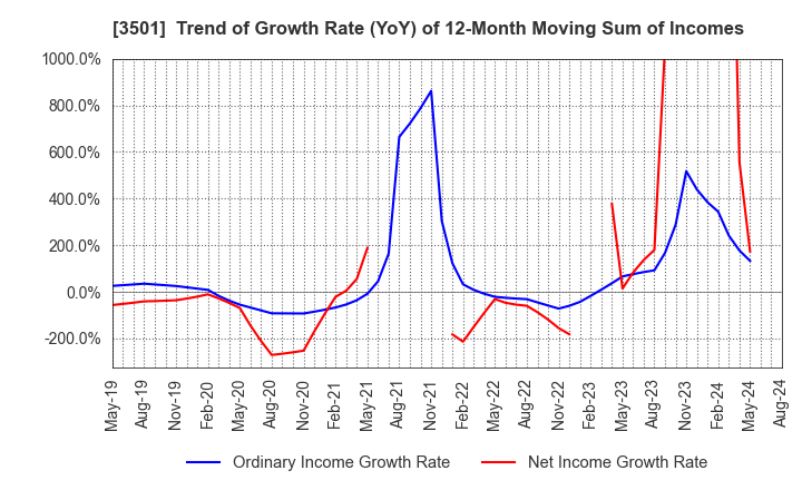 3501 Suminoe Textile Co.,Ltd.: Trend of Growth Rate (YoY) of 12-Month Moving Sum of Incomes