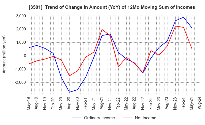 3501 Suminoe Textile Co.,Ltd.: Trend of Change in Amount (YoY) of 12Mo Moving Sum of Incomes