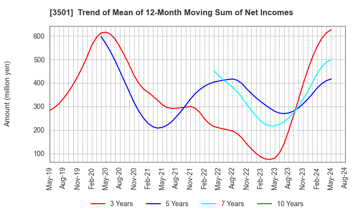 3501 Suminoe Textile Co.,Ltd.: Trend of Mean of 12-Month Moving Sum of Net Incomes