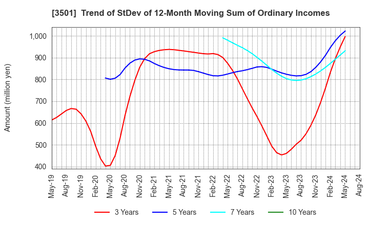 3501 Suminoe Textile Co.,Ltd.: Trend of StDev of 12-Month Moving Sum of Ordinary Incomes